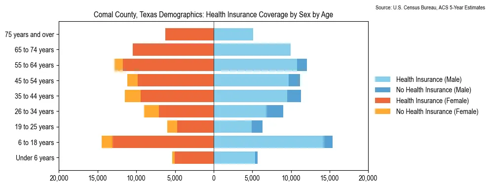 Health insurance coverage by age and sex in Comal County, Texas from the 2023 ACS