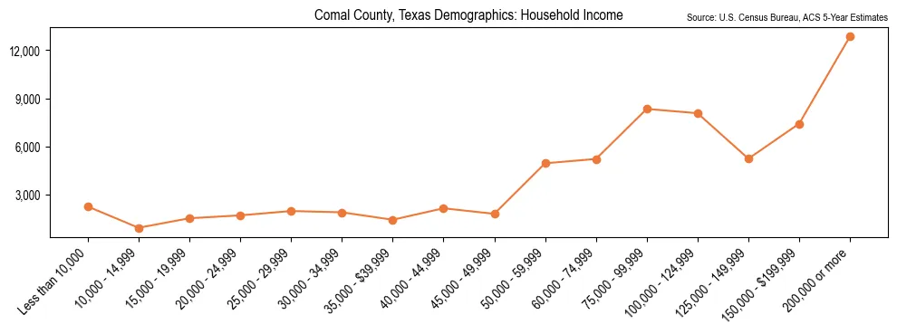 Median and distribution of household income in Comal County, Texas based on 2023 American Community Survey (ACS)