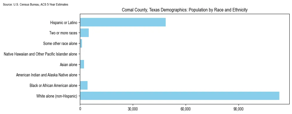 Population by race and ethnicity in Comal County, Texas based on 2023 U.S. Census Bureau ACS data