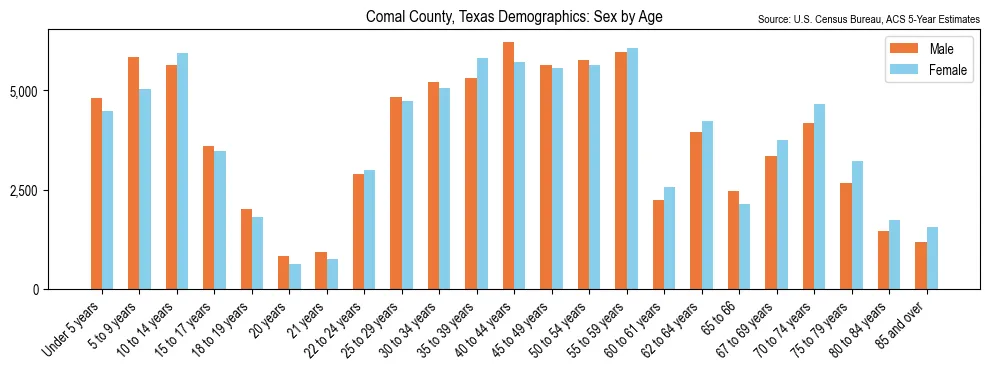 Population by age and sex in Comal County, Texas, based on 2023 ACS data
