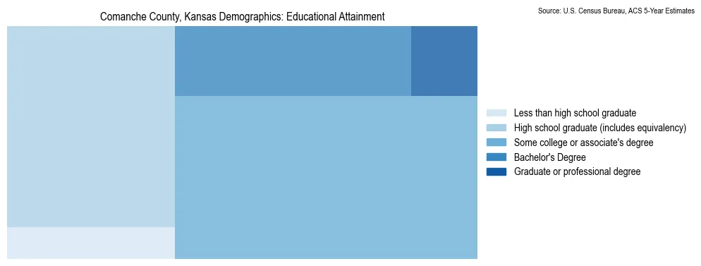 Educational attainment levels of the population in Comanche County, Kansas based on 2023 American Community Survey (ACS) data