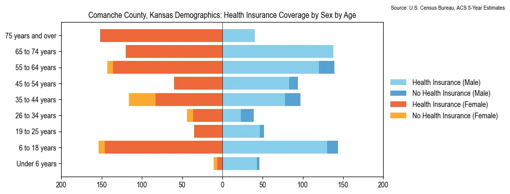 Health insurance coverage by age and sex in Comanche County, Kansas from the 2023 ACS