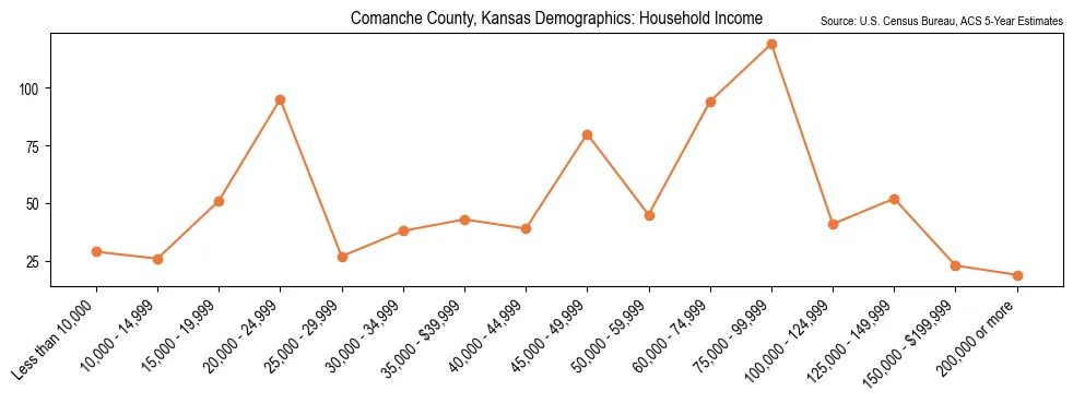 Median and distribution of household income in Comanche County, Kansas based on 2023 American Community Survey (ACS)