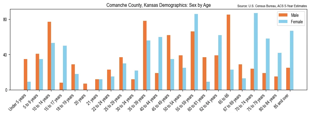Population by age and sex in Comanche County, Kansas, based on 2023 ACS data