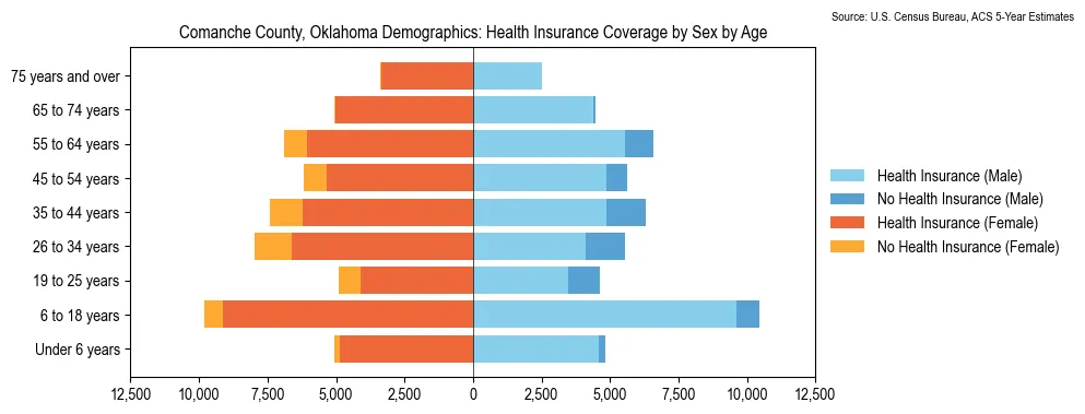 Health insurance coverage by age and sex in Comanche County, Oklahoma from the 2023 ACS