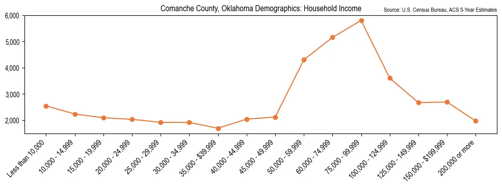 Median and distribution of household income in Comanche County, Oklahoma based on 2023 American Community Survey (ACS)
