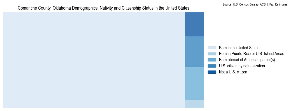 Chart showing the breakdown of U.S. citizenship status and nativity in 2023 for the Comanche County, Oklahoma, based on ACS 5-Year Estimates