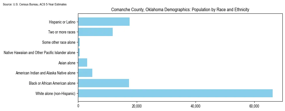 Population by race and ethnicity in Comanche County, Oklahoma based on 2023 U.S. Census Bureau ACS data