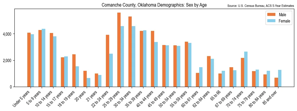 Population by age and sex in Comanche County, Oklahoma, based on 2023 ACS data