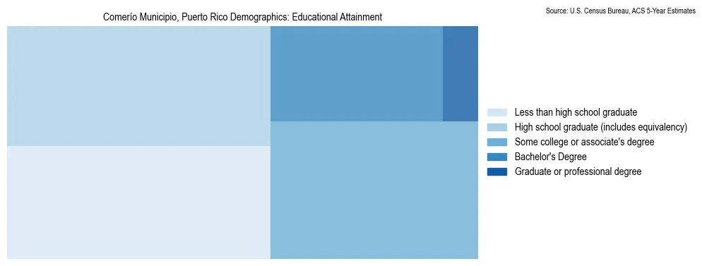Educational Attainment Distribution