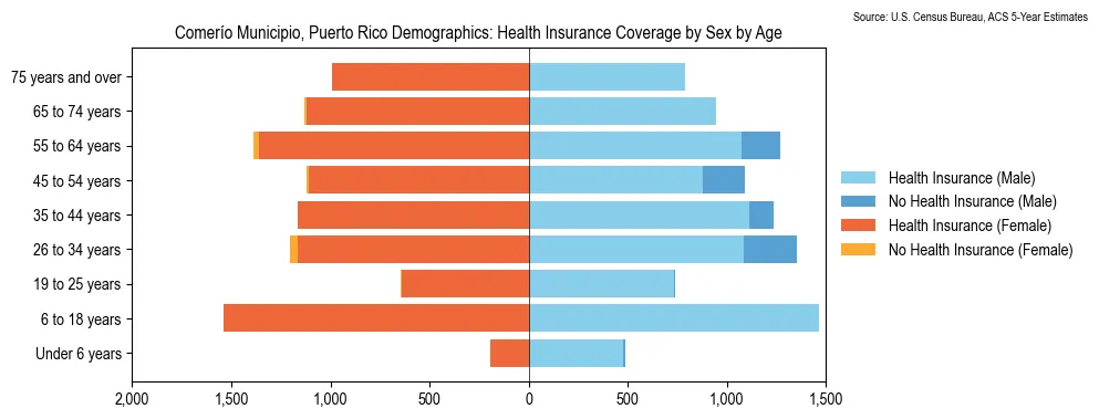 Health Insurance Coverage by Sex and Age