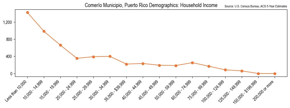 Household Income Distribution