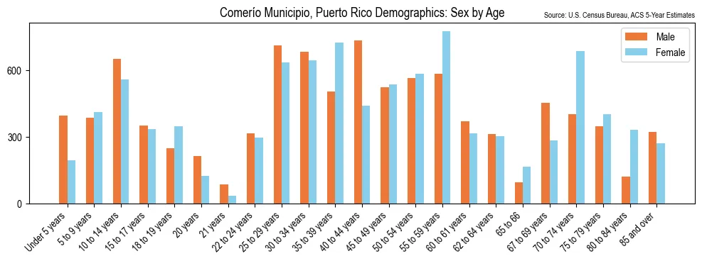 Population by Sex and Age