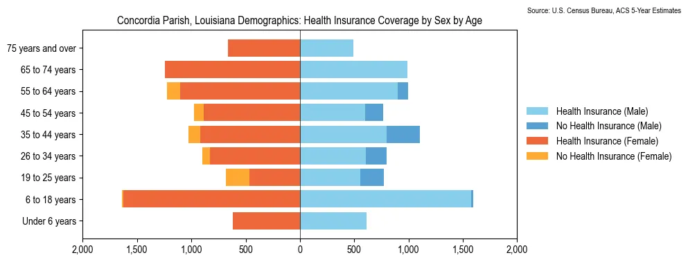 Health insurance coverage by age and sex in Concordia Parish, Louisiana from the 2023 ACS
