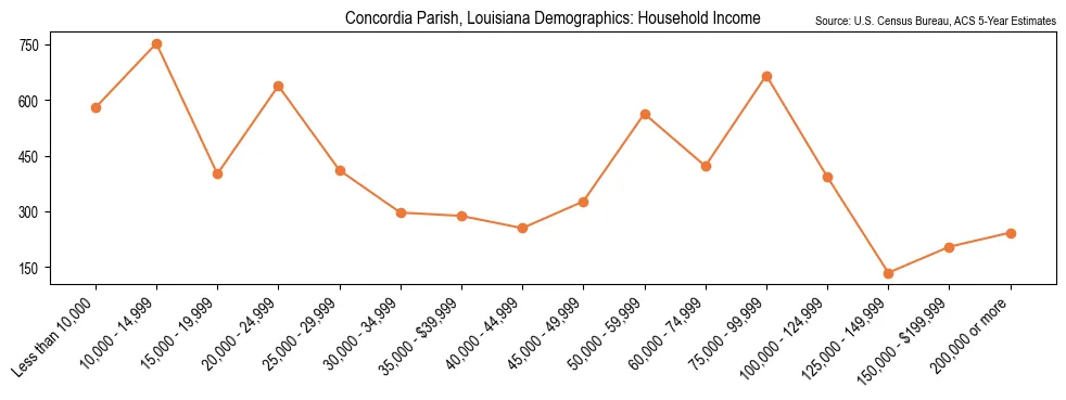 Median and distribution of household income in Concordia Parish, Louisiana based on 2023 American Community Survey (ACS)