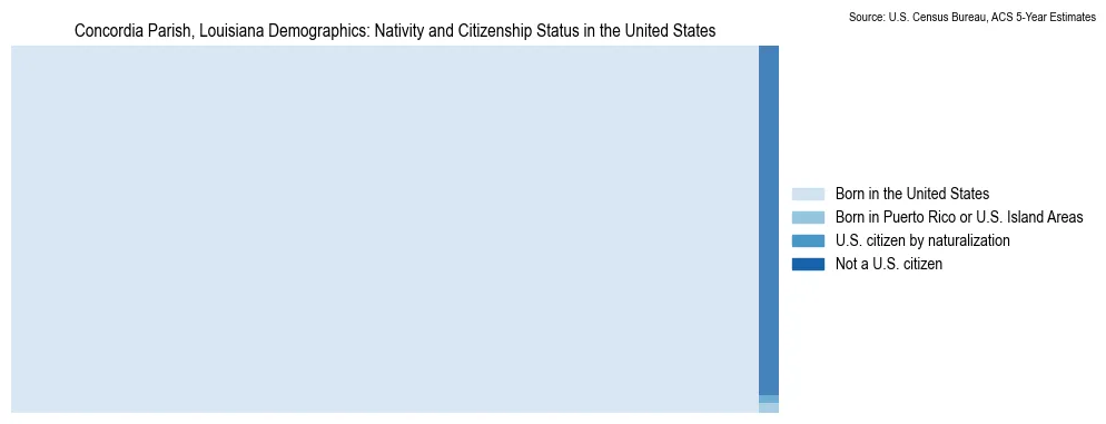 Chart showing the breakdown of U.S. citizenship status and nativity in 2023 for the Concordia Parish, Louisiana, based on ACS 5-Year Estimates