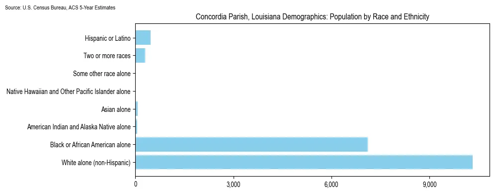 Population by race and ethnicity in Concordia Parish, Louisiana based on 2023 U.S. Census Bureau ACS data