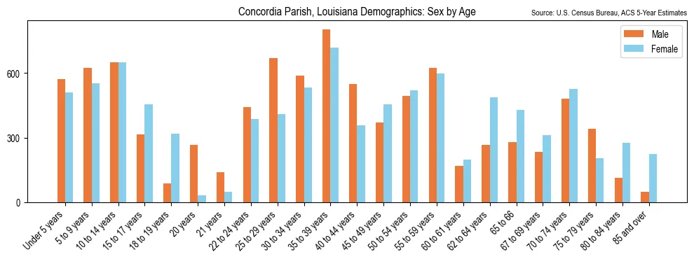 Population by age and sex in Concordia Parish, Louisiana, based on 2023 ACS data