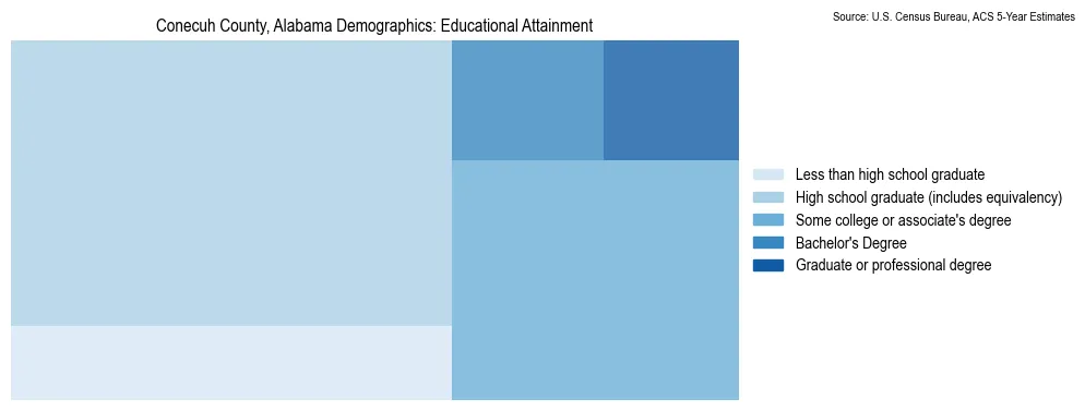 Educational attainment levels of the population in Conecuh County, Alabama based on 2023 American Community Survey (ACS) data