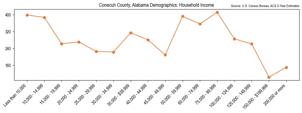 Median and distribution of household income in Conecuh County, Alabama based on 2023 American Community Survey (ACS)