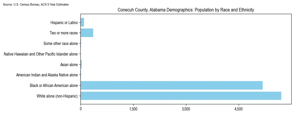 Population by race and ethnicity in Conecuh County, Alabama based on 2023 U.S. Census Bureau ACS data