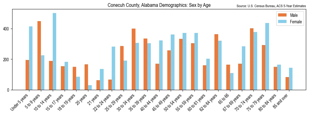 Population by age and sex in Conecuh County, Alabama, based on 2023 ACS data
