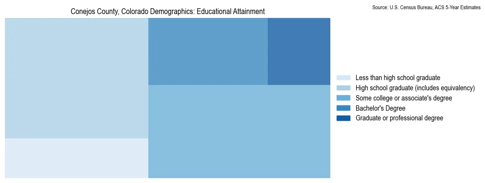 Educational attainment levels of the population in Conejos County, Colorado based on 2023 American Community Survey (ACS) data
