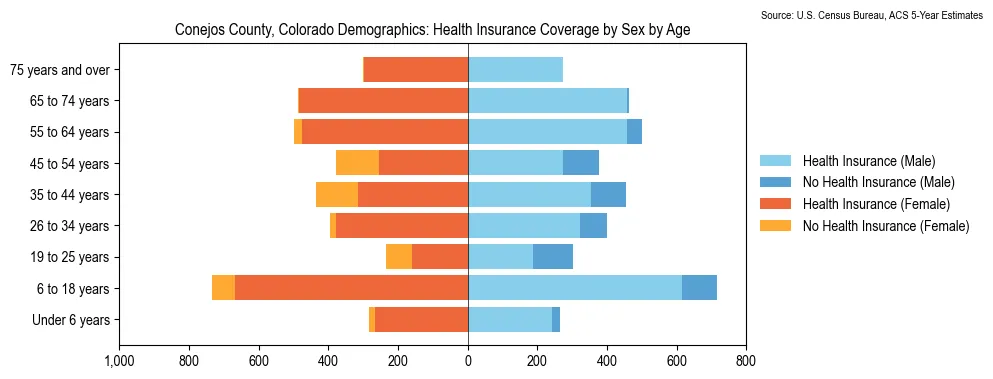 Health insurance coverage by age and sex in Conejos County, Colorado from the 2023 ACS