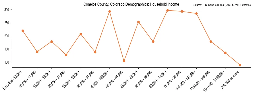 Median and distribution of household income in Conejos County, Colorado based on 2023 American Community Survey (ACS)