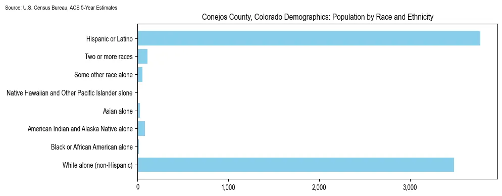 Population by race and ethnicity in Conejos County, Colorado based on 2023 U.S. Census Bureau ACS data