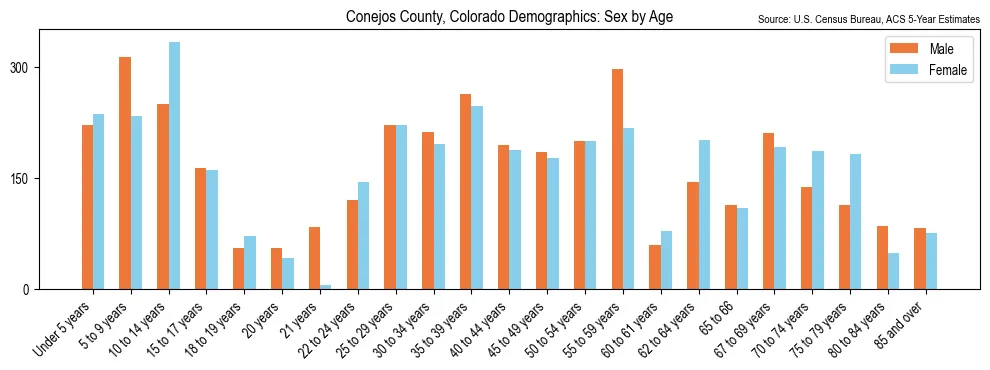 Population by age and sex in Conejos County, Colorado, based on 2023 ACS data