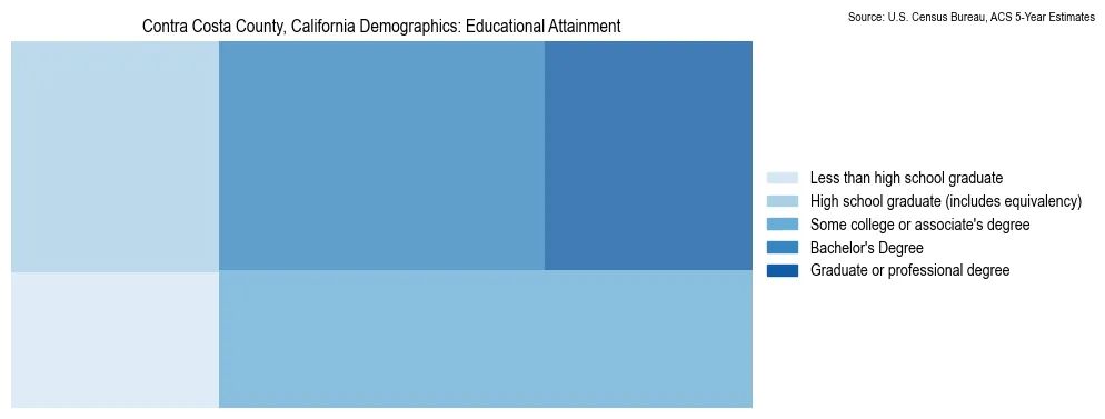 Educational attainment levels of the population in Contra Costa County, California based on 2023 American Community Survey (ACS) data
