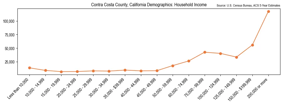 Median and distribution of household income in Contra Costa County, California based on 2023 American Community Survey (ACS)