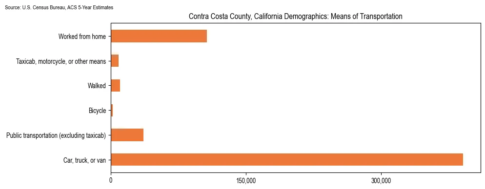 How people commute to work in Contra Costa County, California based on 2023 U.S. Census Bureau ACS data on transportation methods