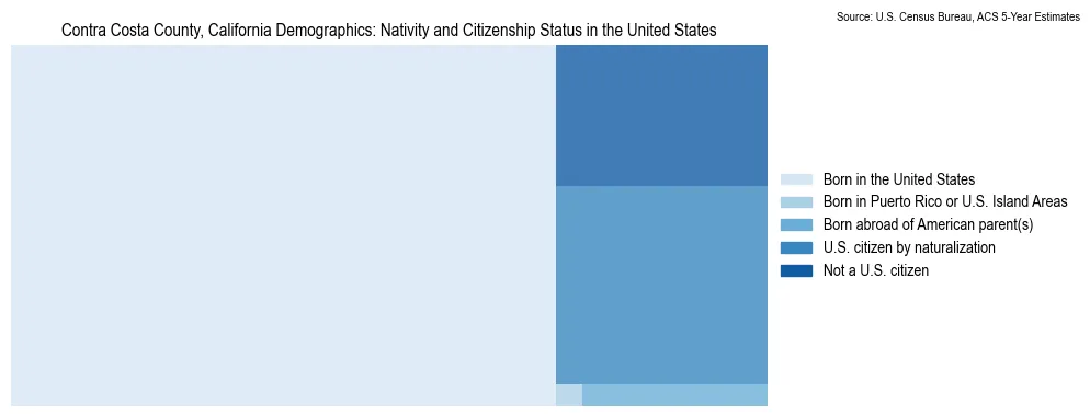 Chart showing the breakdown of U.S. citizenship status and nativity in 2023 for the Contra Costa County, California, based on ACS 5-Year Estimates