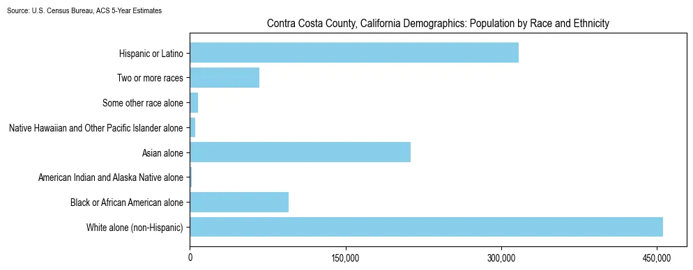 Population by race and ethnicity in Contra Costa County, California based on 2023 U.S. Census Bureau ACS data