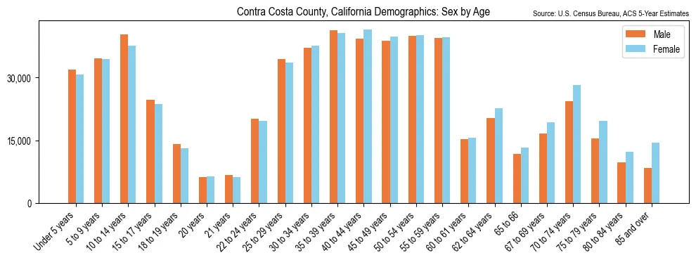 Population by age and sex in Contra Costa County, California, based on 2023 ACS data