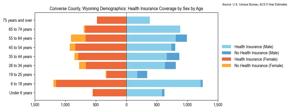 Health insurance coverage by age and sex in Converse County, Wyoming from the 2023 ACS