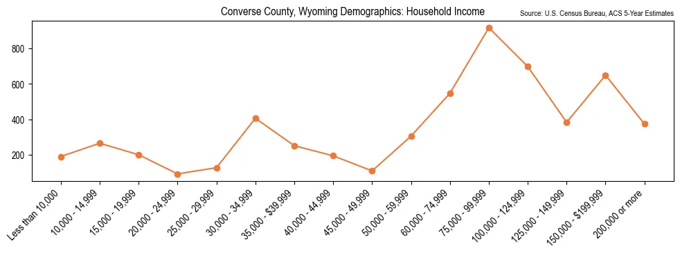 Median and distribution of household income in Converse County, Wyoming based on 2023 American Community Survey (ACS)