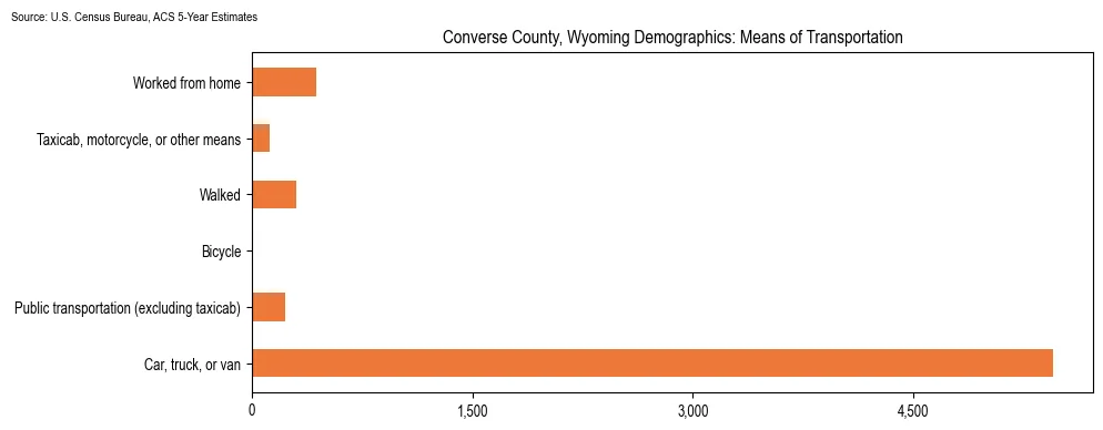 How people commute to work in Converse County, Wyoming based on 2023 U.S. Census Bureau ACS data on transportation methods