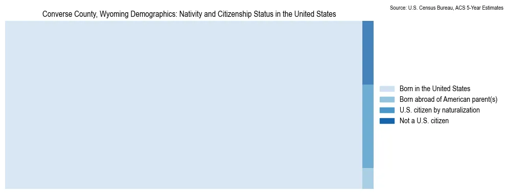 Chart showing the breakdown of U.S. citizenship status and nativity in 2023 for the Converse County, Wyoming, based on ACS 5-Year Estimates