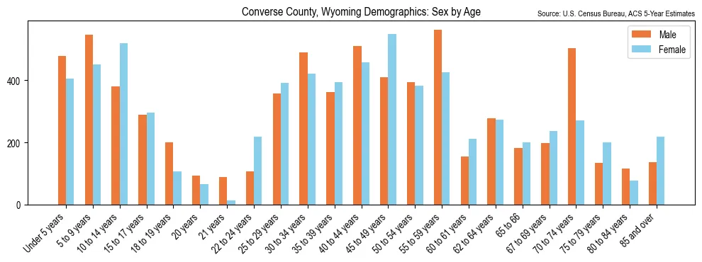 Population by age and sex in Converse County, Wyoming, based on 2023 ACS data