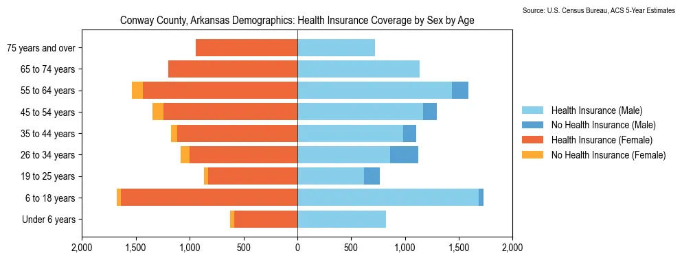 Health insurance coverage by age and sex in Conway County, Arkansas from the 2023 ACS