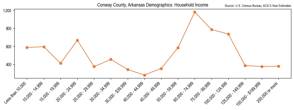 Median and distribution of household income in Conway County, Arkansas based on 2023 American Community Survey (ACS)