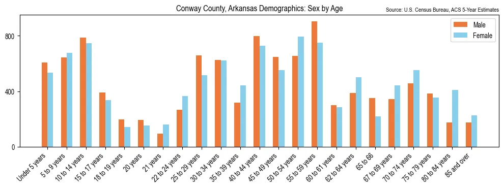 Population by age and sex in Conway County, Arkansas, based on 2023 ACS data