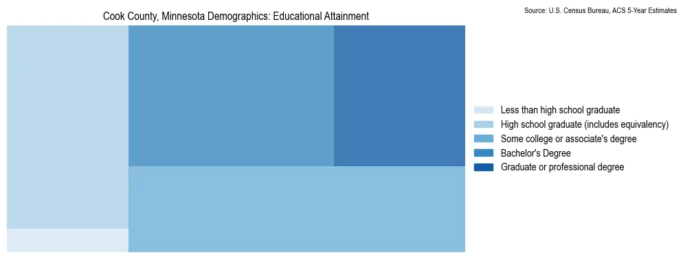 Educational attainment levels of the population in Cook County, Minnesota based on 2023 American Community Survey (ACS) data