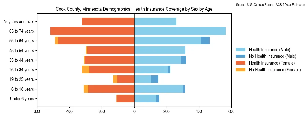 Health insurance coverage by age and sex in Cook County, Minnesota from the 2023 ACS