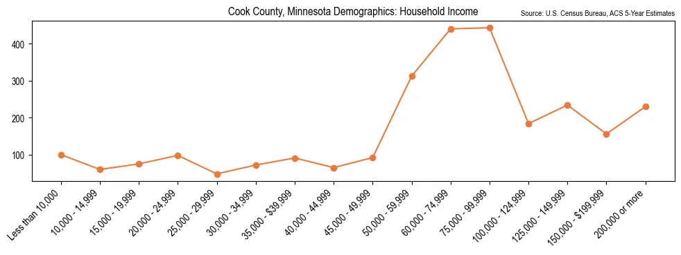 Median and distribution of household income in Cook County, Minnesota based on 2023 American Community Survey (ACS)