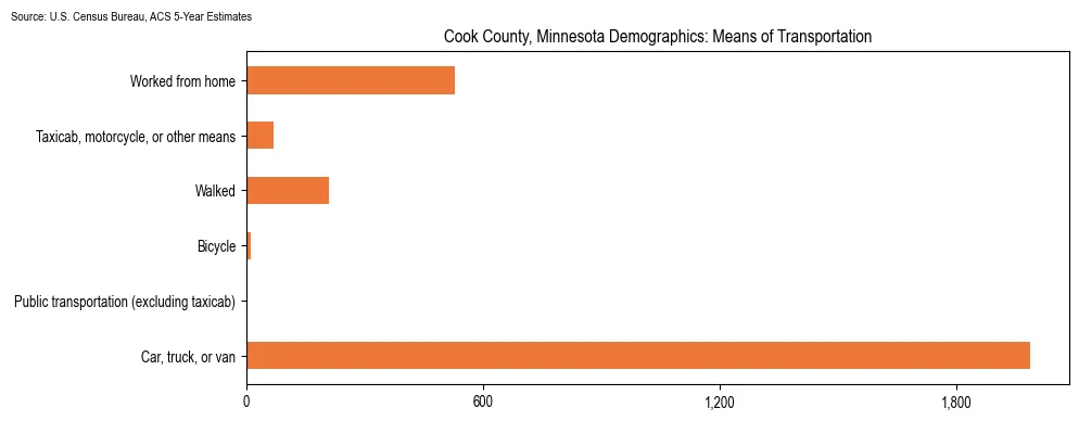 How people commute to work in Cook County, Minnesota based on 2023 U.S. Census Bureau ACS data on transportation methods