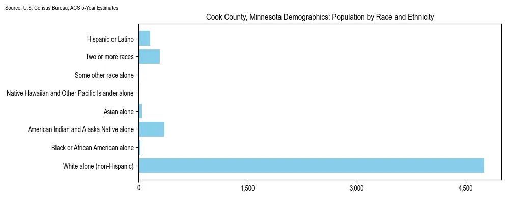 Population by race and ethnicity in Cook County, Minnesota based on 2023 U.S. Census Bureau ACS data